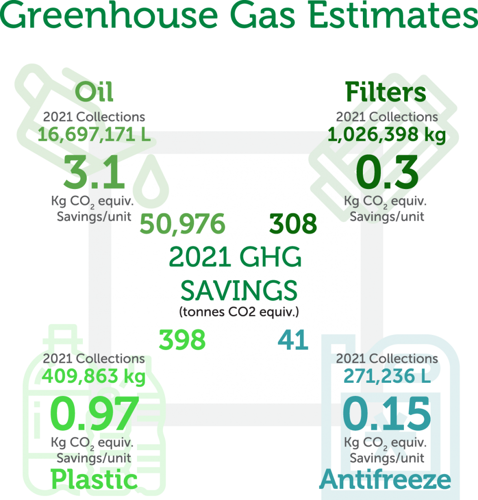 2021 Greenhouse Gas Estimates SARRC