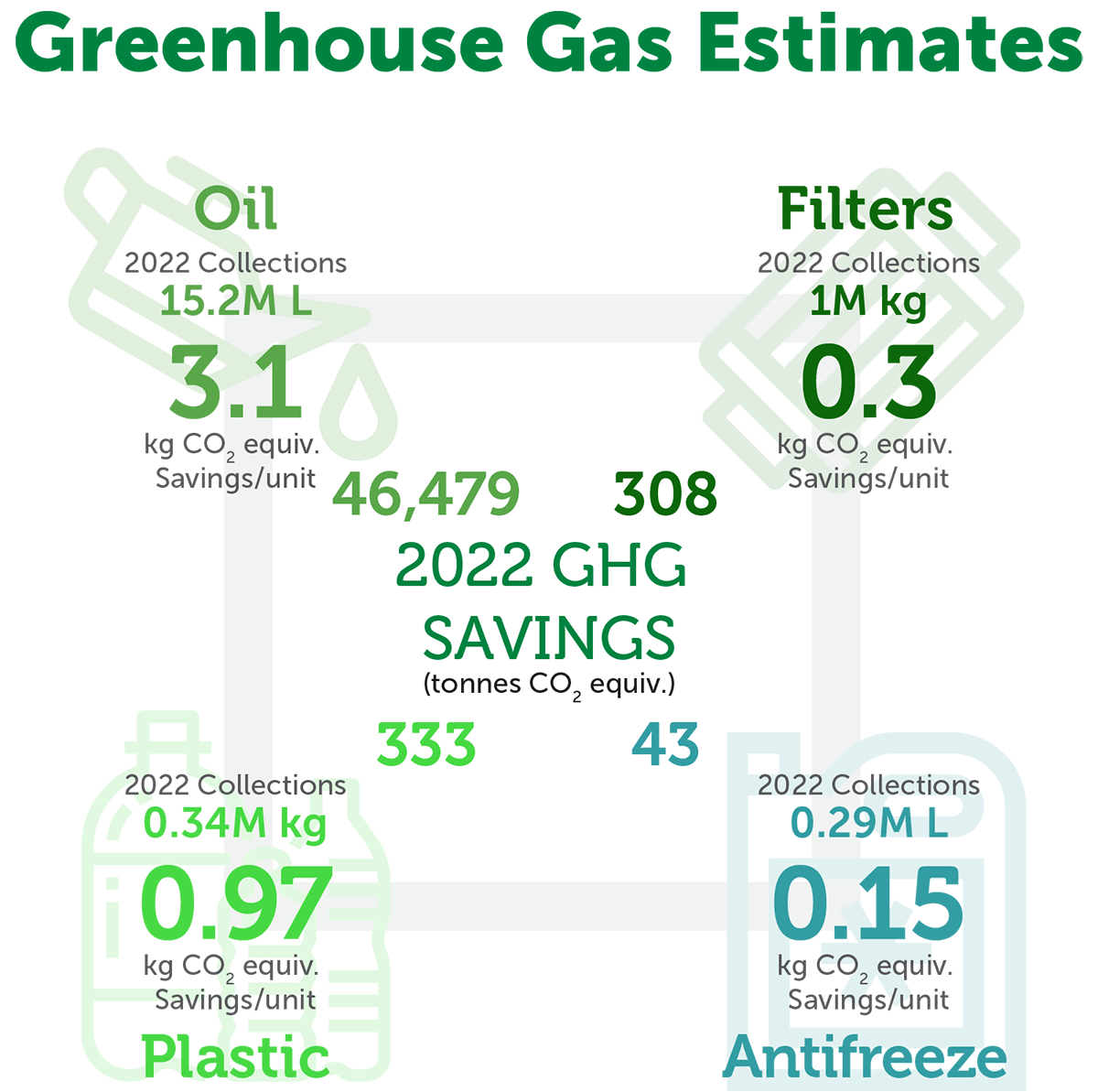 2022 Greenhouse Gas Estimates